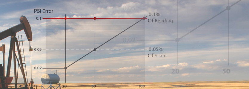 Of Reading Accuracy Of Scale Accuracy