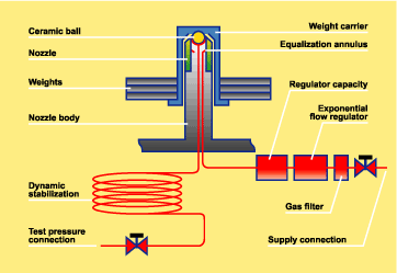 Floating Ball Principle